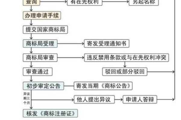 申请商标注册流程图,商标注册流程图及解释