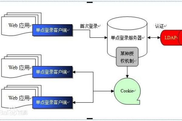 如何实现不同域名之间的单点登录？