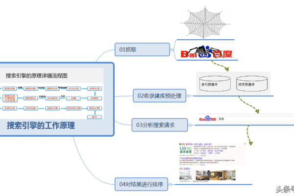 搜索引擎如何工作,列举出搜索引擎的工作过程