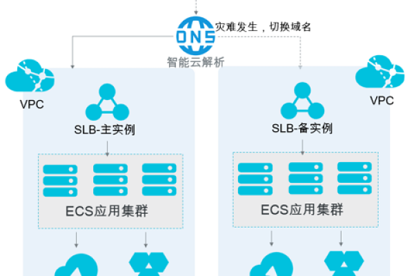 如何实现负载均衡跨地域ECS？