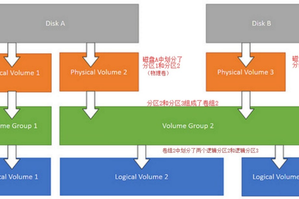 如何使用LVM扩展卷空间  第1张