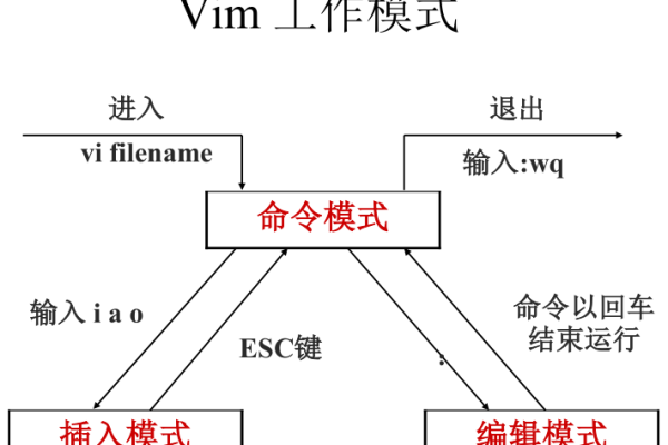 linux中如何使用vim编辑器