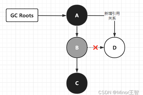 如何理解JVM ZGC垃圾收集器