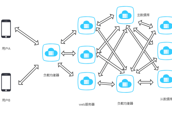 web服务器搭建的流程图  第1张