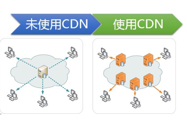 cdn服务器发生故障怎么办