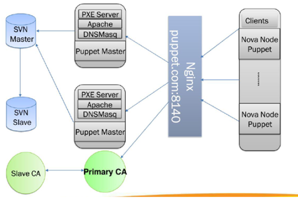 LXD和OpenStack的示例分析