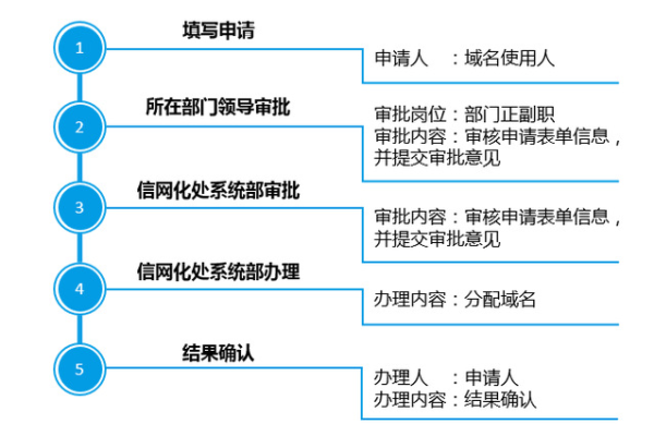 从信诺立转出域名的流程  第1张