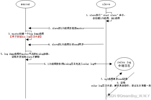 如何配置MySQL主从服务器并实现LDAP主从同步？