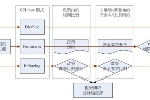 如何使用semanage管理SELinux安全策略  第1张