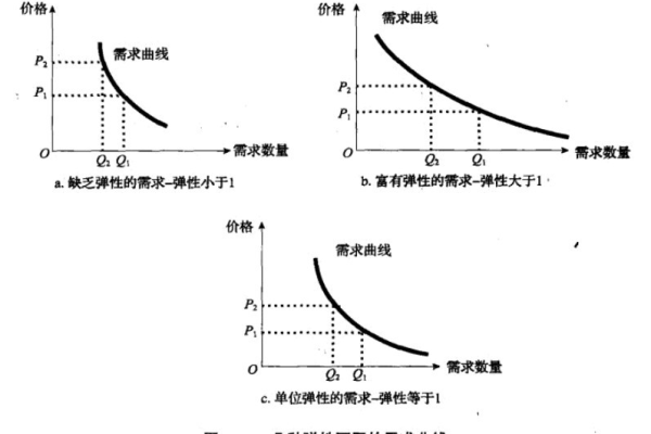 弹性降低  第1张