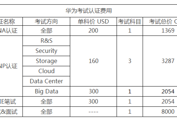 hcip考试费用多少钱,华为认证hcip报名费用和时间