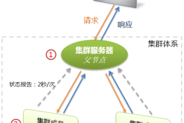 集群管理技术有哪些常见的实现方式