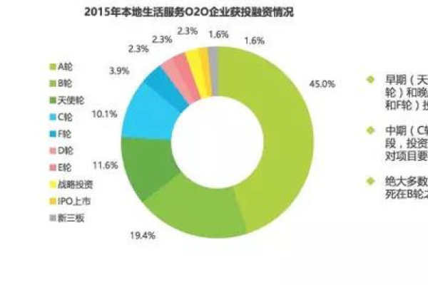 o2o的发展现状及发展趋势  第1张