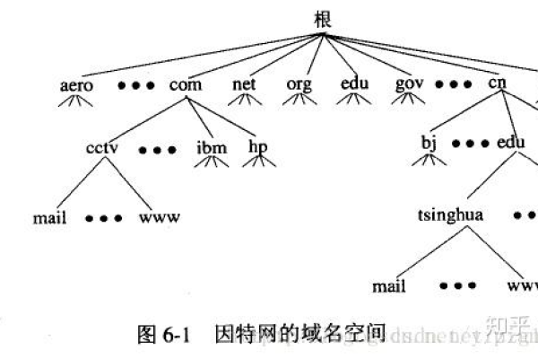 因特网的域名空间采用的是网状结构