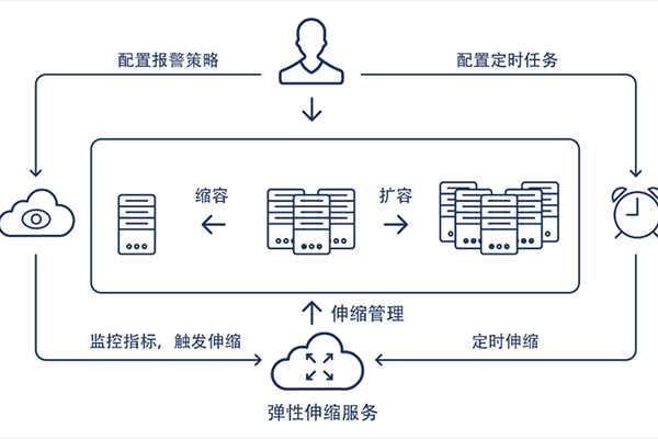 弹性资源如何实现高性能和低延迟的服务响应？