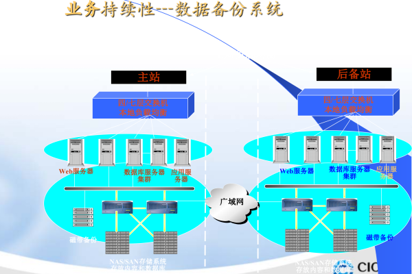 如何做好数据中心的备份和灾难恢复工作