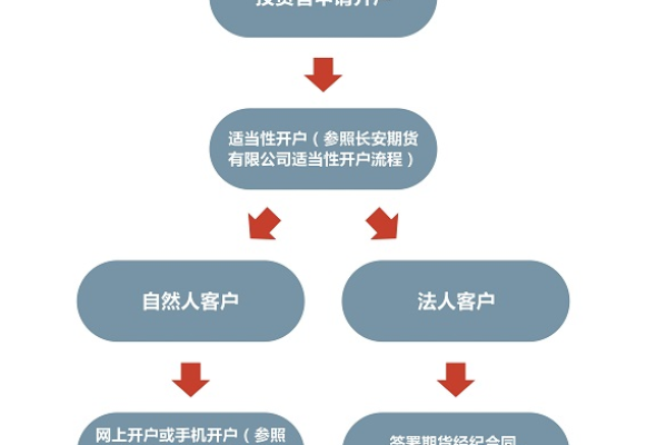 网上开户都需要视频认证吗  第1张