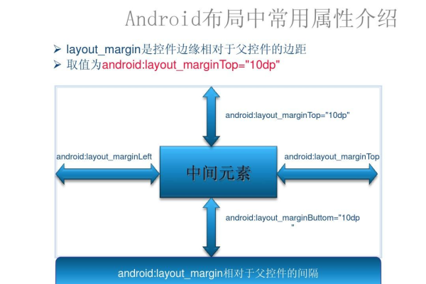 android中layout_margintop属性有什么用