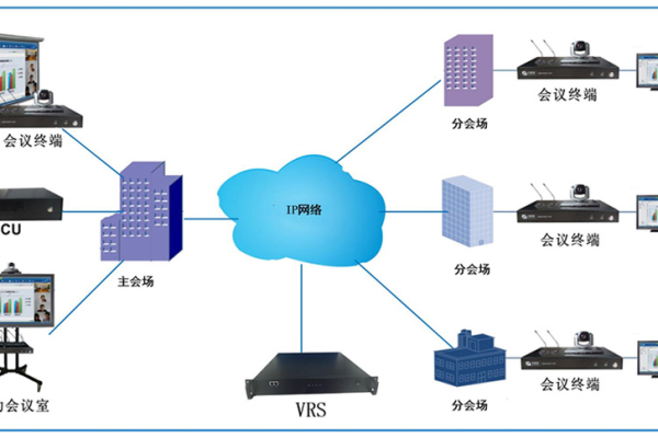 视频会议服务器租用怎么搭建的