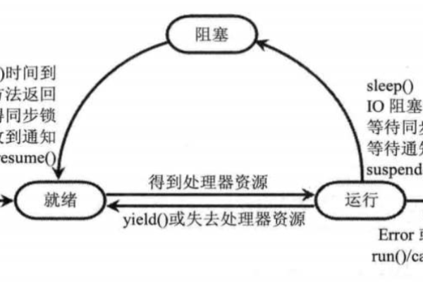 Java开启多线程的常见方法有哪些