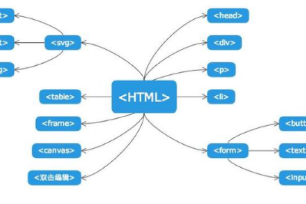 html网页制作的基本步骤是什么