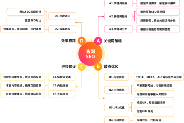 seo网站优化推广整站排名教程  第1张