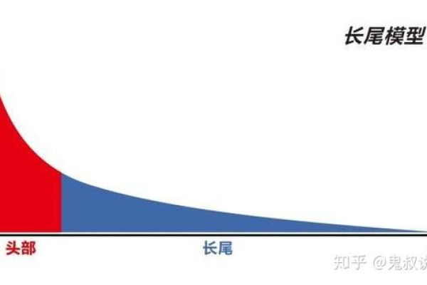 什么是长尾理论和长尾关键词的区别