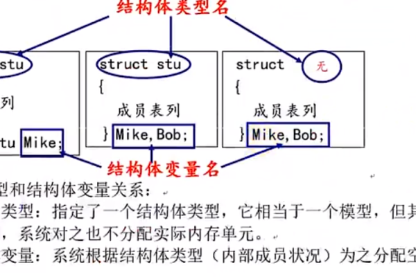 c语言结构体数组定义和使用