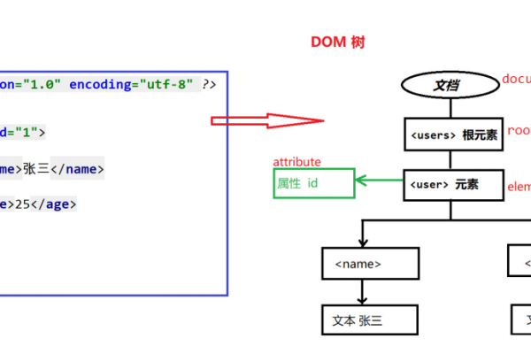 Java解析XML(4种方式)案例详解