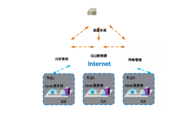 流媒体应用中的CDN基本架构是什么