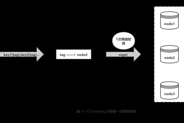 redis缓存如何实现  第1张