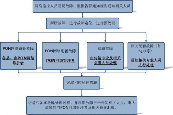 公司网络故障怎么处理,网络故障处理的总原则是