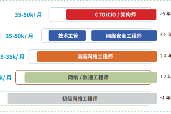 网络工程师培训课时,网络信息安全工程师培训需要多久  第1张