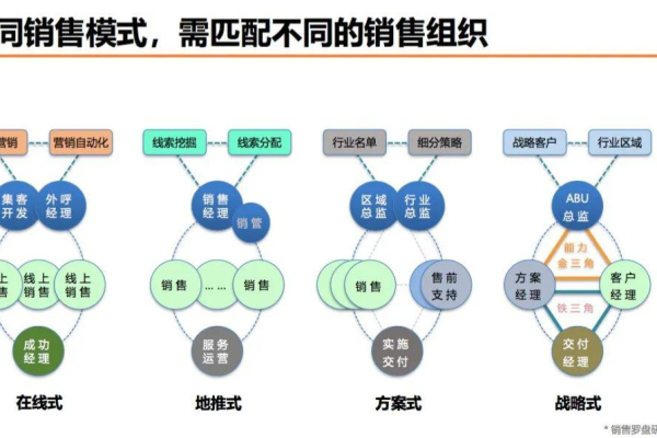 什么是营销型组织,营销组织模式的选择一般需要考虑什么