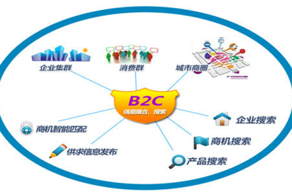 做一个b2c网站多少钱 做b2c商城多少钱,b2c考证多少钱