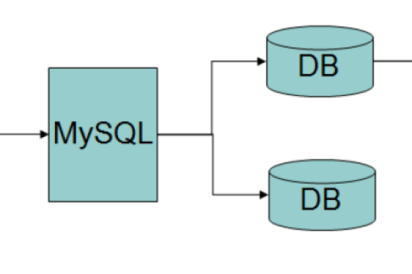 如何管理mysql数据库  第1张