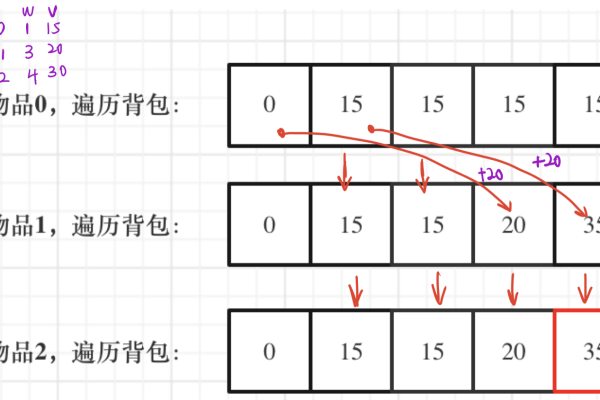 c语言01背包问题动态规划算法  第1张