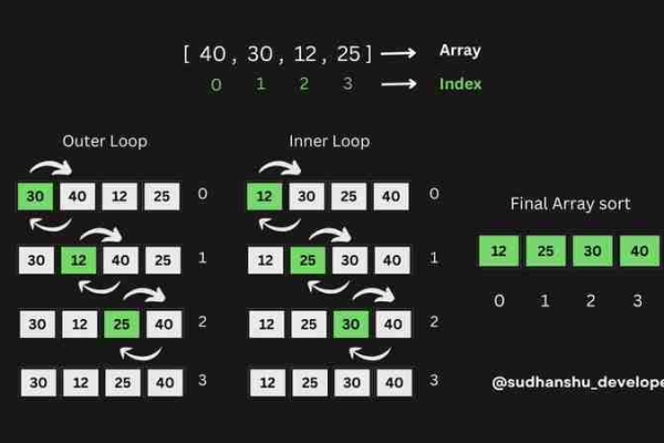 javascript冒泡排序代码