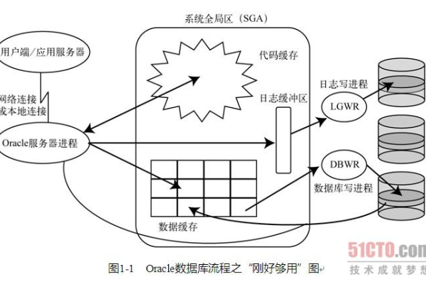 Oracle中如何编写存储过程