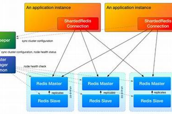 宝塔设置redis