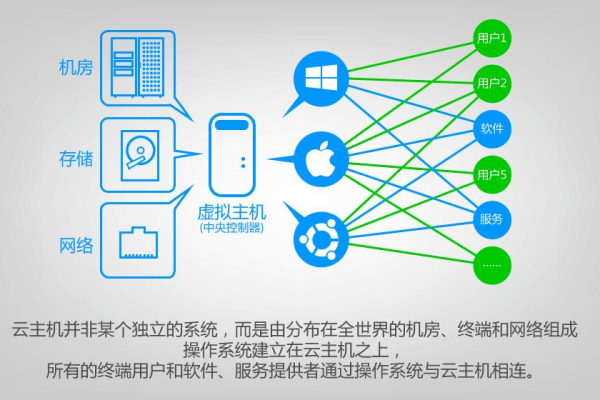 云主机的发展方向有哪些