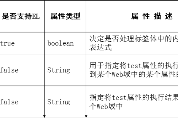 java中property标签的作用是什么