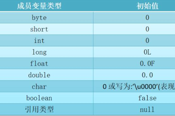 java怎么给类成员赋值