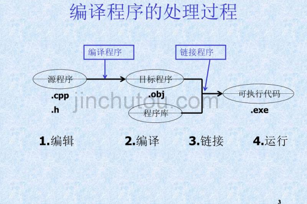 C语言从编译到运行的过程是什么  第1张