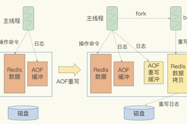 redis重启后数据丢失怎么解决