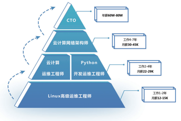 云计算运维工程师和传统运维有哪些不同？_MSP