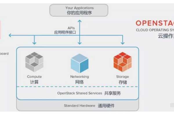 OpenStack创建云主机的步骤是什么  第1张