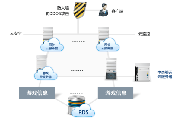 游戏云主机租用如何提高安全性能  第1张