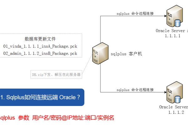 sqlplus 连接oracle  第1张