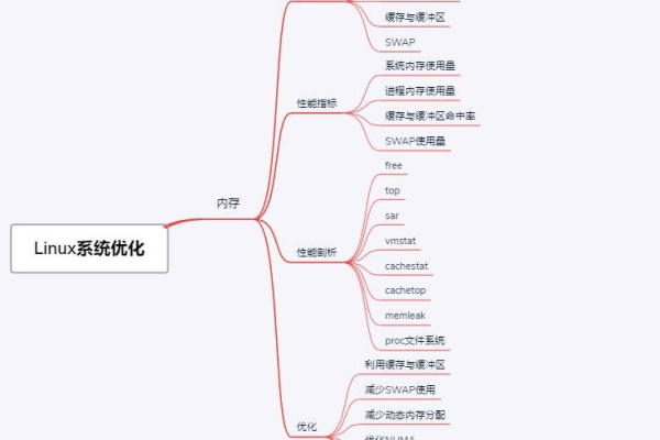 linux系统性能优化  第1张